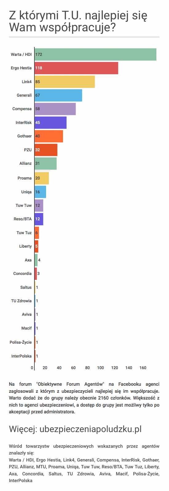Z którym ubezpieczycielem najlepiej współpracuje się agentom?